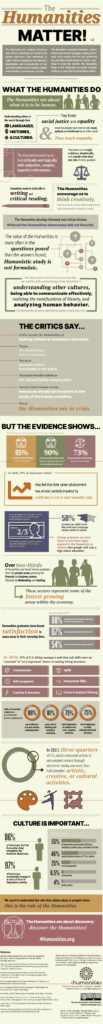 The 4Humanities "The Humanities Matter!" infographic in PDF format. (Version 2.0 update by Madeleine Sorapure, 2023; other credits in the infographic; distributed under Creative Commons Attribution 3.0 Unported License)