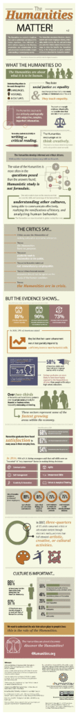 The 4Humanities "The Humanities Matter!" infographic in PDF format. (Version 2.0 update by Madeleine Sorapure, 2023; other credits in the infographic; distributed under Creative Commons Attribution 3.0 Unported License)